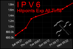 Total Graph of I P V 6