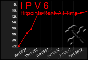 Total Graph of I P V 6