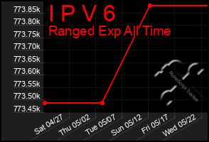 Total Graph of I P V 6