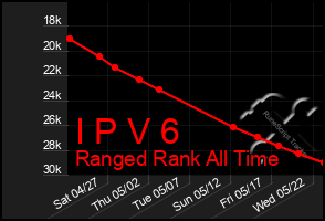 Total Graph of I P V 6