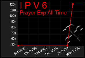 Total Graph of I P V 6