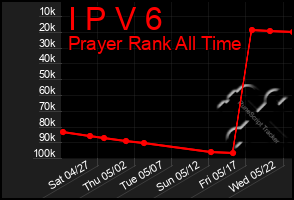 Total Graph of I P V 6