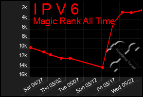 Total Graph of I P V 6