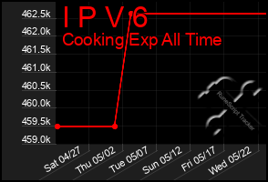 Total Graph of I P V 6