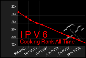 Total Graph of I P V 6