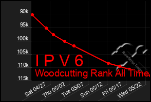 Total Graph of I P V 6