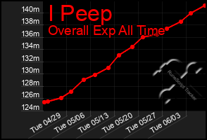 Total Graph of I Peep
