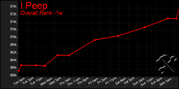 Last 7 Days Graph of I Peep
