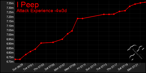 Last 31 Days Graph of I Peep