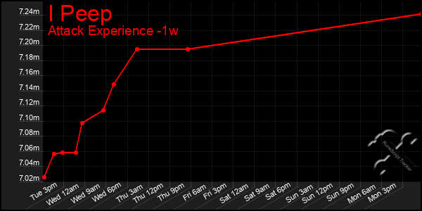 Last 7 Days Graph of I Peep