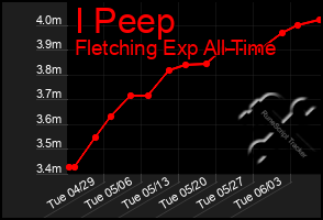 Total Graph of I Peep