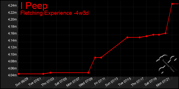 Last 31 Days Graph of I Peep