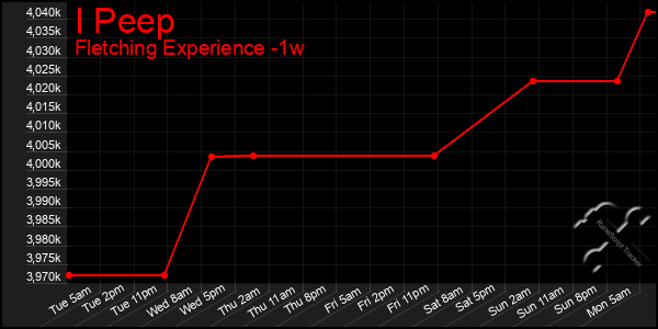 Last 7 Days Graph of I Peep