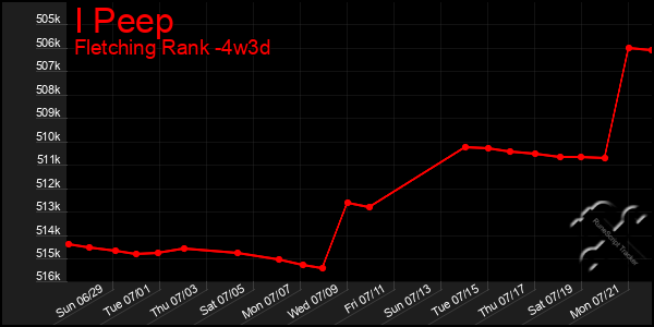 Last 31 Days Graph of I Peep