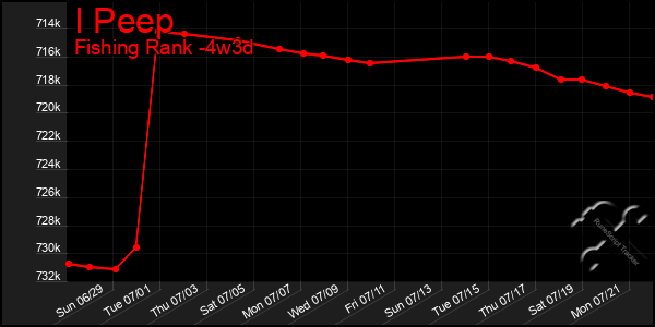 Last 31 Days Graph of I Peep