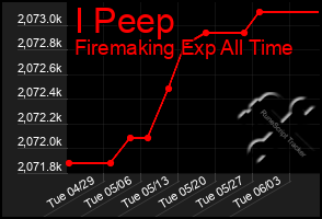 Total Graph of I Peep