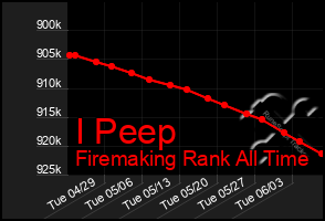 Total Graph of I Peep