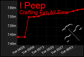 Total Graph of I Peep