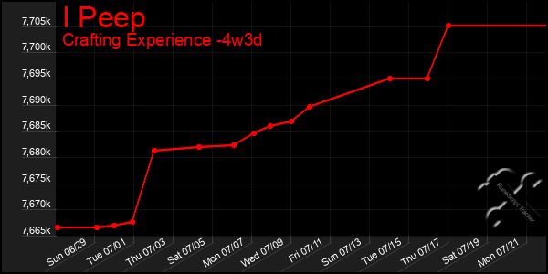 Last 31 Days Graph of I Peep