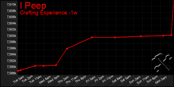 Last 7 Days Graph of I Peep