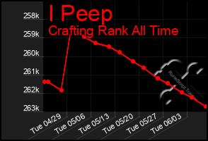 Total Graph of I Peep