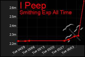 Total Graph of I Peep