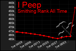 Total Graph of I Peep