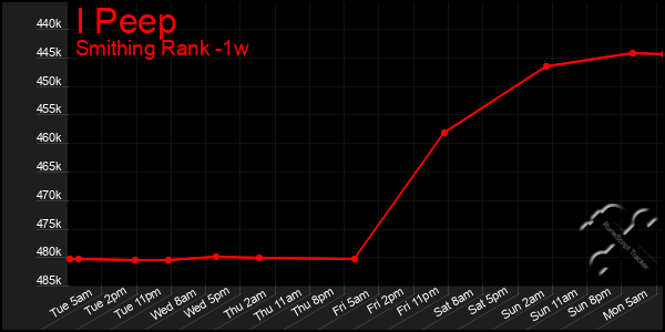 Last 7 Days Graph of I Peep