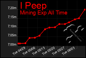 Total Graph of I Peep