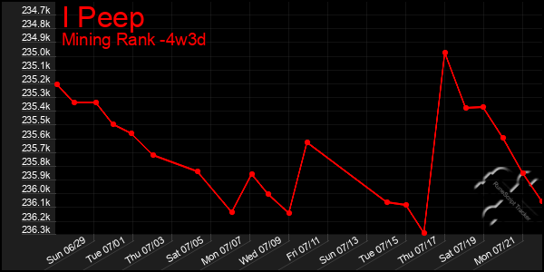 Last 31 Days Graph of I Peep