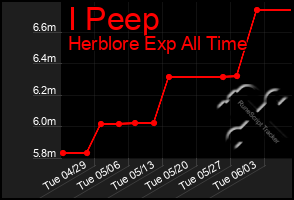 Total Graph of I Peep