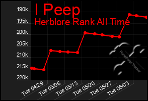 Total Graph of I Peep