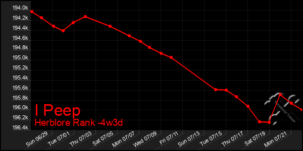 Last 31 Days Graph of I Peep