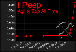 Total Graph of I Peep