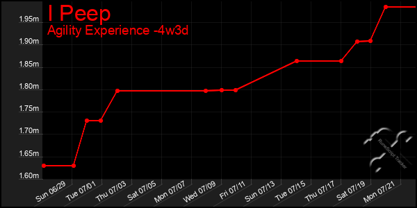 Last 31 Days Graph of I Peep