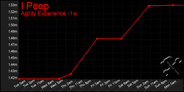 Last 7 Days Graph of I Peep