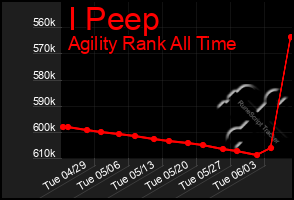 Total Graph of I Peep