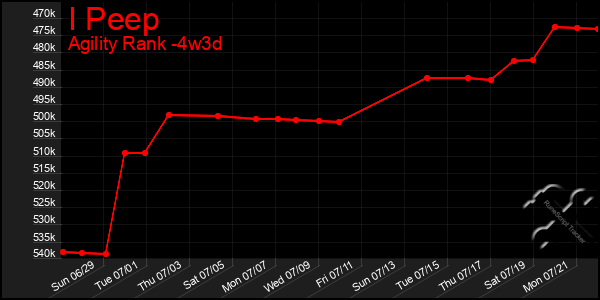 Last 31 Days Graph of I Peep