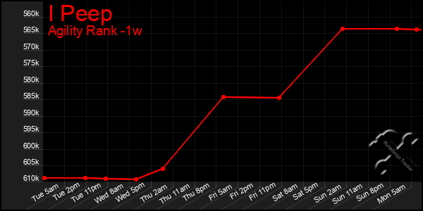 Last 7 Days Graph of I Peep