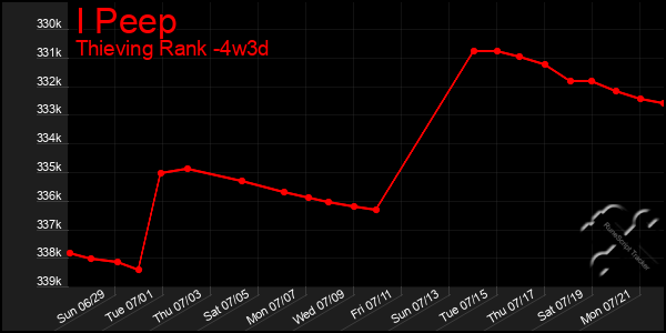 Last 31 Days Graph of I Peep