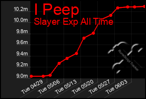 Total Graph of I Peep