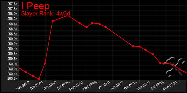 Last 31 Days Graph of I Peep