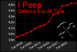Total Graph of I Peep