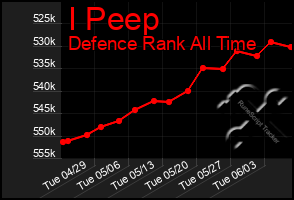 Total Graph of I Peep