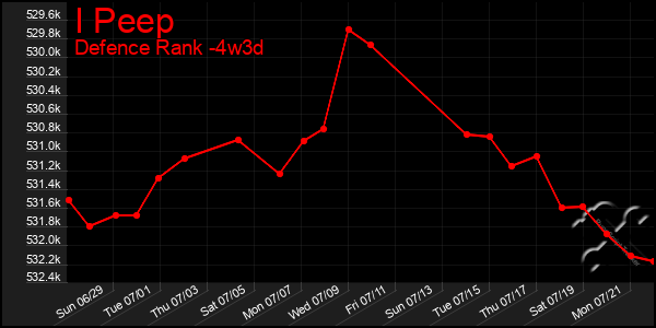 Last 31 Days Graph of I Peep
