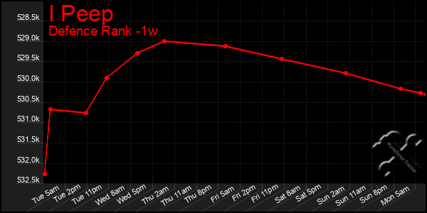 Last 7 Days Graph of I Peep