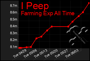 Total Graph of I Peep