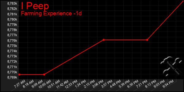 Last 24 Hours Graph of I Peep