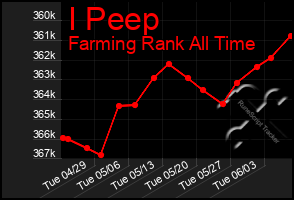 Total Graph of I Peep