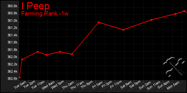 Last 7 Days Graph of I Peep